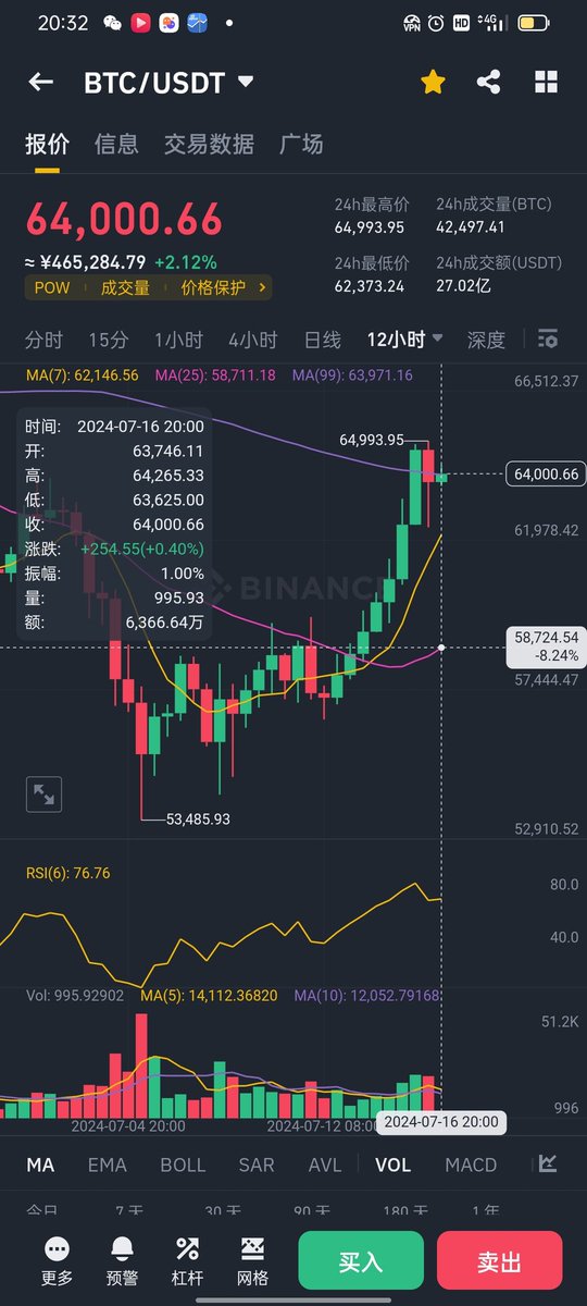 albb_com's tweet photo. #btc  #eth  继狂暴情绪之后迎来了回调。 后续怎么看？ 目前本人认为仍没有上涨动力 维持大区间震荡  58000~64000。 如果跌破58000很恐怖 https://t.co/ZKQs5Rw6Jj