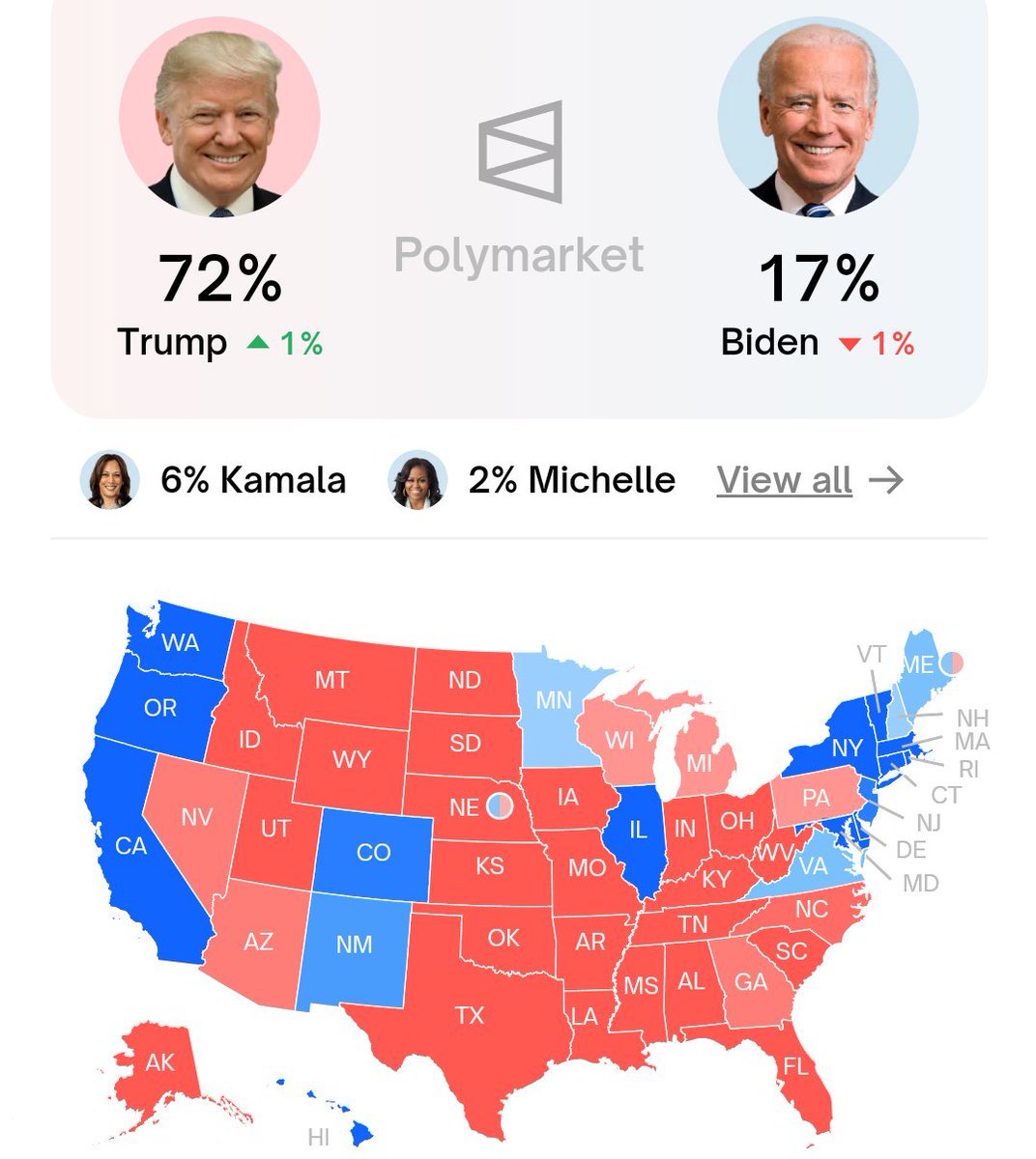 IAPolls2022's tweet image. .@Polymarket - Presidential Election Winner 

🟥 Trump: 72% (new high)
🟦 Biden: 17%
🟦 Harris: 6%
—
Trends
• May 20: Trump 52-42%
• June 26: Trump 59-34%
• JULY 16: Trump 72-17%
—
EC based on Polymarket odds

🟥 Trump 312 🏆
🟦 Biden 226

polymarket.com/elections