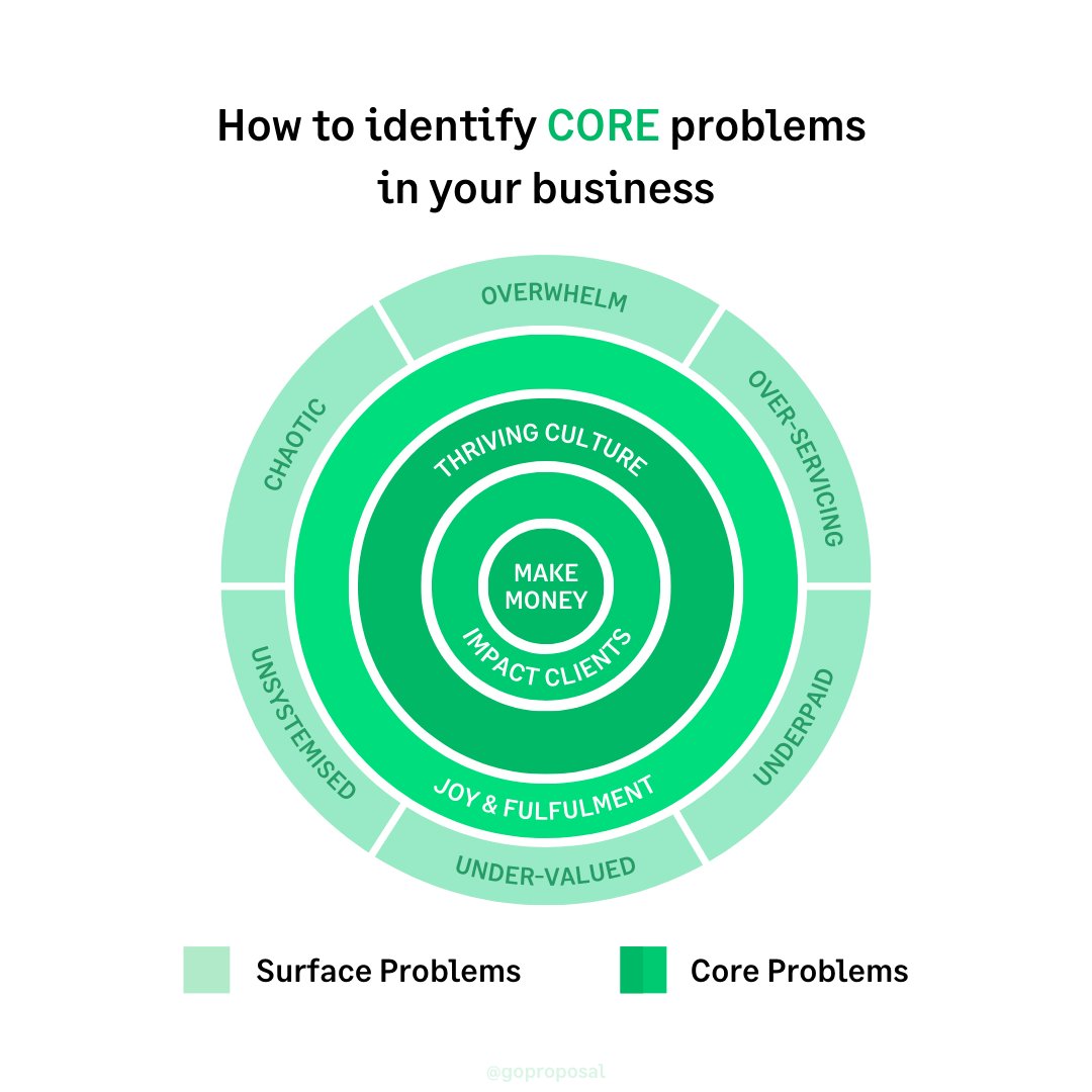 There are 2 types of challenges accounting firms face:

1. Surface problems
2. Core problems

But what many fail to realise is that surface problems are CAUSED by core problems.

So unless you identify, then address the core issues...

Surface problems will always persist.