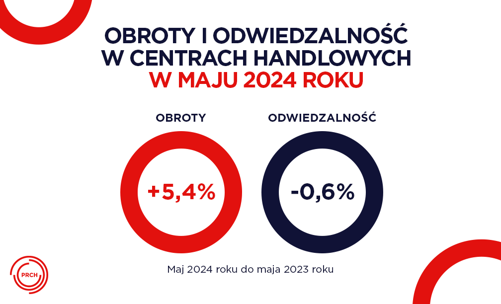 PRCHorg's tweet photo. 📈 W maju 2024 roku obroty najemców w centrach handlowych wzrosły o 5,4% w stosunku do maja 2023 roku. 
👉 Odwiedzalność spadła o 0,6%. Więcej informacji znajduje się w informacji prasowej. Zachęcamy do zapoznania się z nią TUTAJ ➡️ https://t.co/QuawpPNvs9 
#PRCH #obroty https://t.co/6x4zba33AG