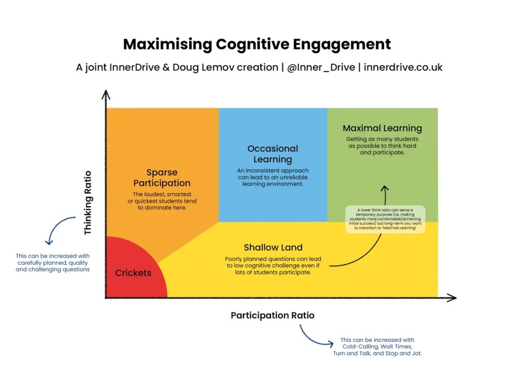 One of my favourite collaborations this year was working on this graphic, based on <a href="/Doug_Lemov/">Doug Lemov</a>’s brilliant work 🧠

innerdrive.co.uk/blog/maximise-…