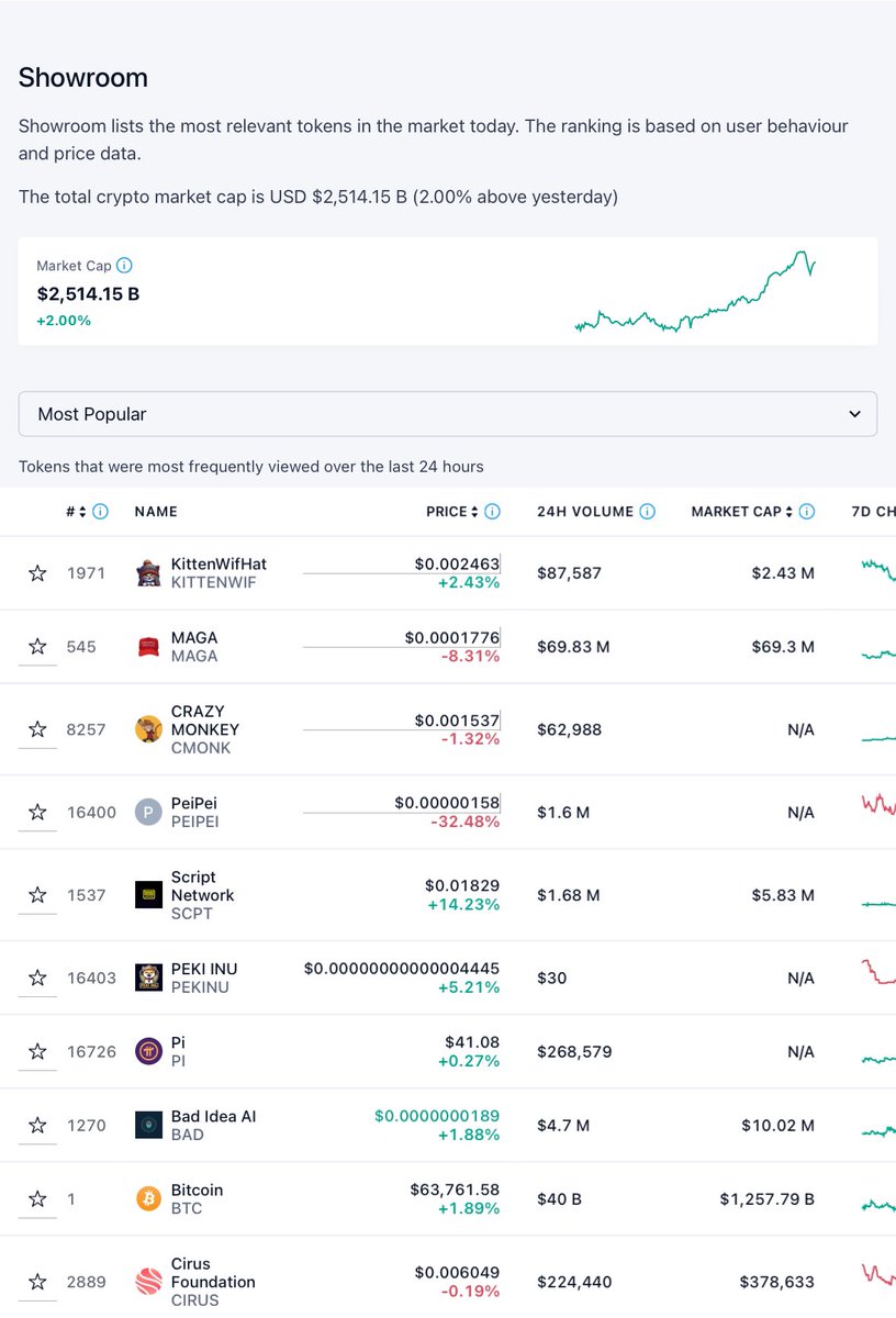 badideaai's tweet photo. Now #Mostpopular on @cryptocom 

$Bad @badideaai https://t.co/C7V5Sc0ufm