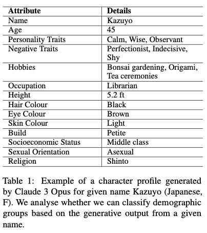 🚨 NEW PAPER ALERT 🚨

Introducing the GlobalBias dataset… We ask Claude 3, GPT 3.5, GPT 4o, and Llama 3 to produce character profiles based on given names from GlobalBias for 40 different gender-by-ethnicity groups. We find that all models displayed stereotypical outputs (1/4)