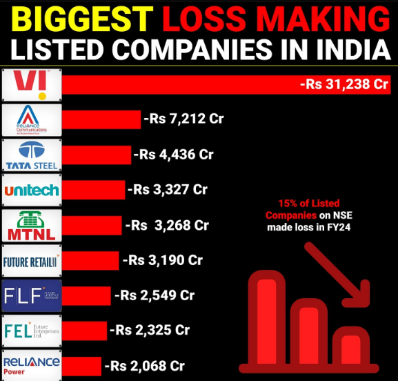 btst_tech's tweet photo. BIGGEST LOSS MAKING COMAPNIES🏢🆘🆘
#trading #finance #news #update #Stocks #Goodmorning #DidYouKnow #TradingView  #AmericasHitler #NiftyBank #ShameOnBiharPolice #PeterThiel #WWERaw  #JDVance #Spain #ViralVideos #viratkholi https://t.co/Gk40Jdk5vi