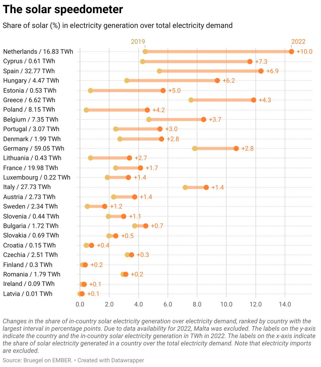 ☀ European clean tech tracker

Our solar #speedometer provides a perspective on how quickly solar PV is growing as a share of total electricity generation compared to electricity demand, in the years 2022 and 2019.

➡️bruegel.org/dataset/europe…