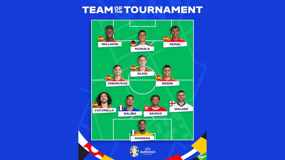 Kyle Walker being the one England player to make UEFA’s Team of the Tournament is … interesting.