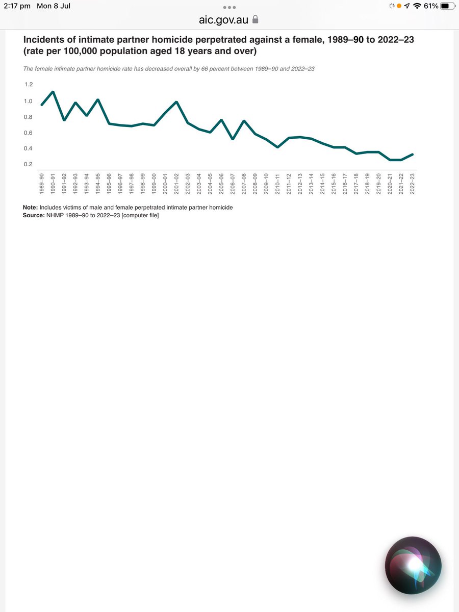MclachStevan's tweet photo. @grumpyoldfool62 @MapFemicide Men and women and our society are going better each year. 
The Australian Institute of Criminology shows a 66% decline in intermittent partner deaths. Just as I don’t understand the men that commit DV neither do I understand the women, who are 20% of offenders of DV. https://t.co/3SATPIFbUF