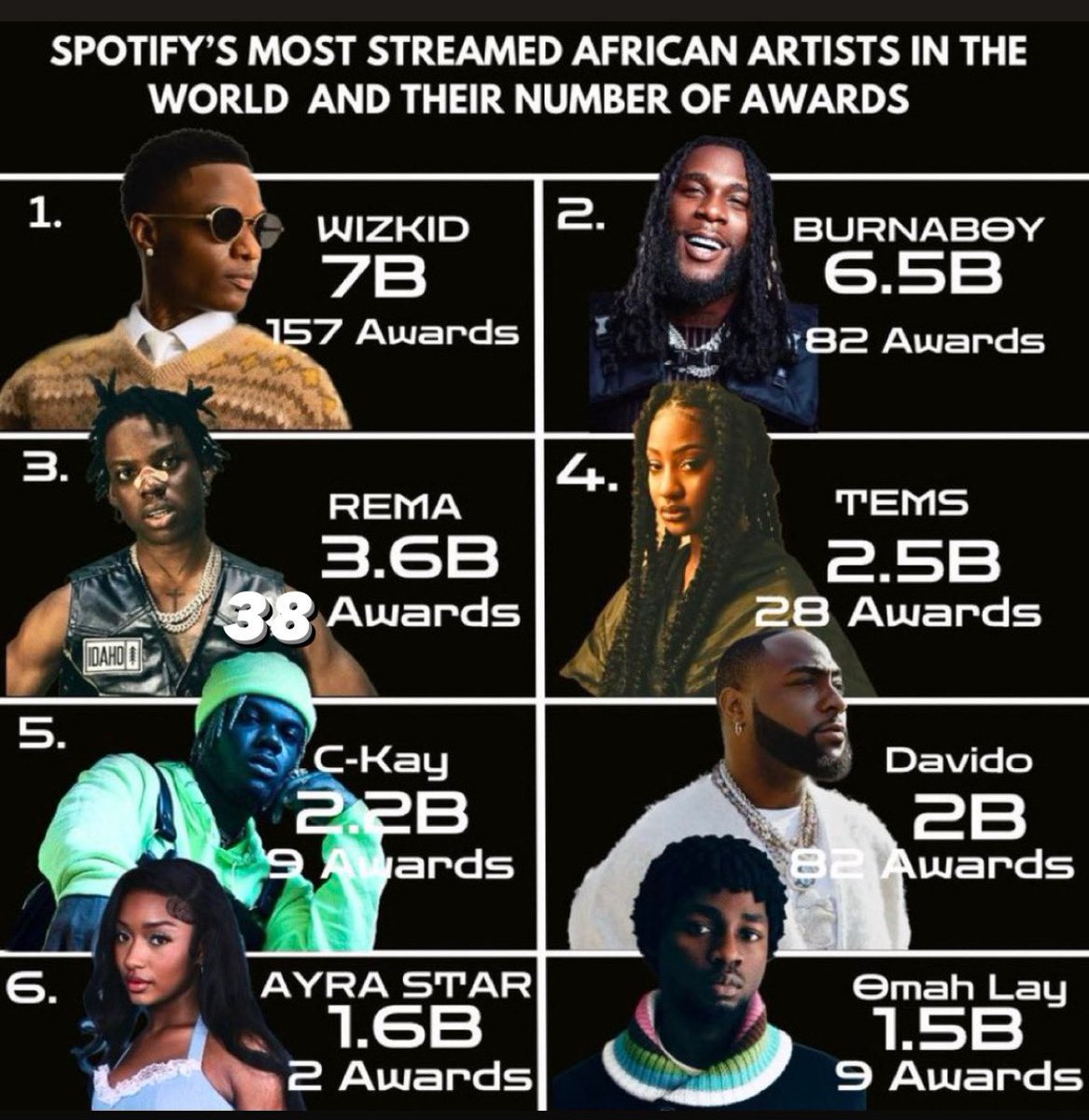 Starboy_lekside's tweet photo. Happy birthday Big Wiz https://t.co/IzxNRd2iMq