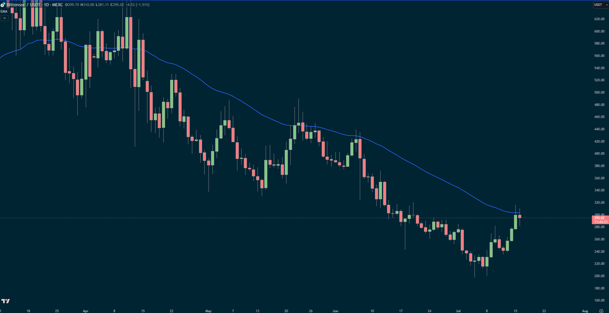 CryptoAvengerUK's tweet photo. 🚀📈Come on $TAO. it's time to break above this 50EMA! 💪 

Stop with the teasing and make that bullish move! 🔥 

Who's ready for the next big #Bittensor pump? 💸🚀 #CryptoTrading #Altcoins #Bitcoin https://t.co/OWdTa7yVeI