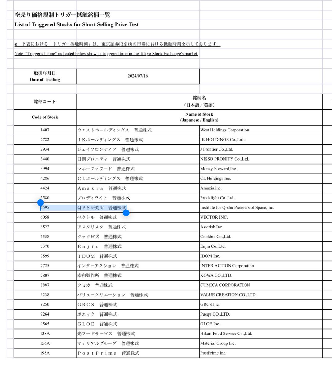 5595 QPS研究所 空売り価格規制トリガー抵触 55Q5🛰️ GO GO Q GO🚀 #QPS #QPS研究所 QPS研究所 #スカパーJAST