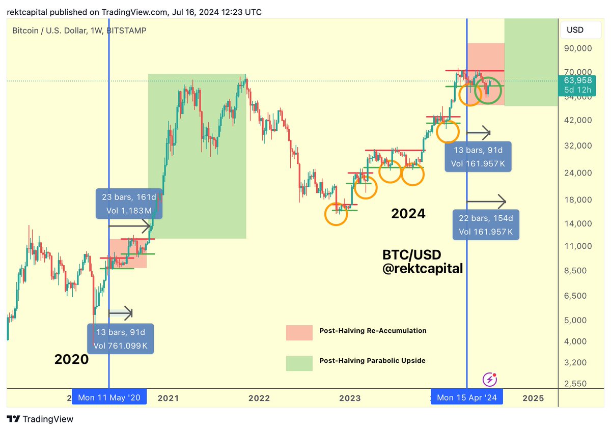 rektcapital's tweet photo. #BTC 

The Re-Accumulation Range has successfully been reclaimed

The importance of this reclaim cannot be understated

$BTC #Crypto #Bitcoin https://t.co/ak3Lqa5x7p