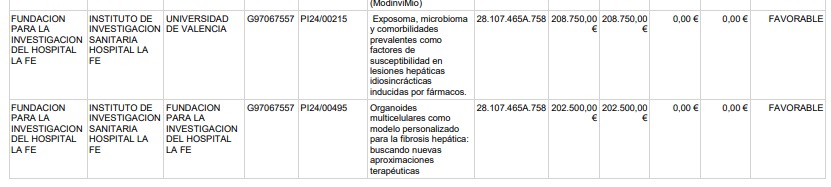 ¡BUENAS NOTICIAS! 
El <a href="/SaludISCIII/">Instituto de Salud Carlos III (ISCIII)</a>  nos financia dos proyectos con 411.000 € en total🎉 ¡ Muy contentos! ☺️ A seguir trabajando💪🏼 <a href="/IISLaFe/">IIS La Fe</a> <a href="/medicina_uv/">Fac. Medicina UV</a>