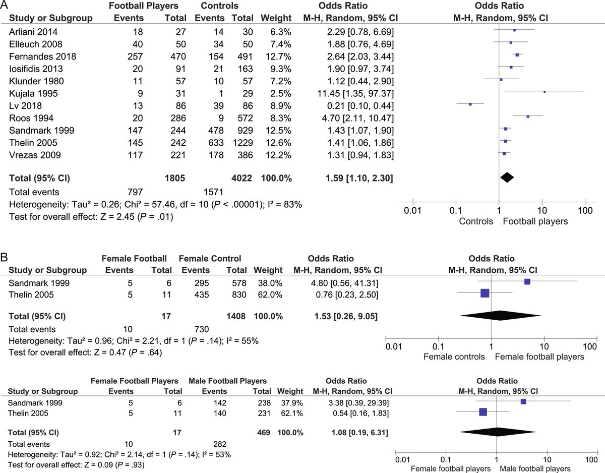 Football and #KneeOA are they peas in a pod, or are warnings not to play just another myth 🤔

Our SR compiles the data and finds there may be some truth but with a very important nuance, read for yourself ➡️ ow.ly/L1O650RHT7R

#Soccer #Football #Osteoarthritis #yourJOSPT