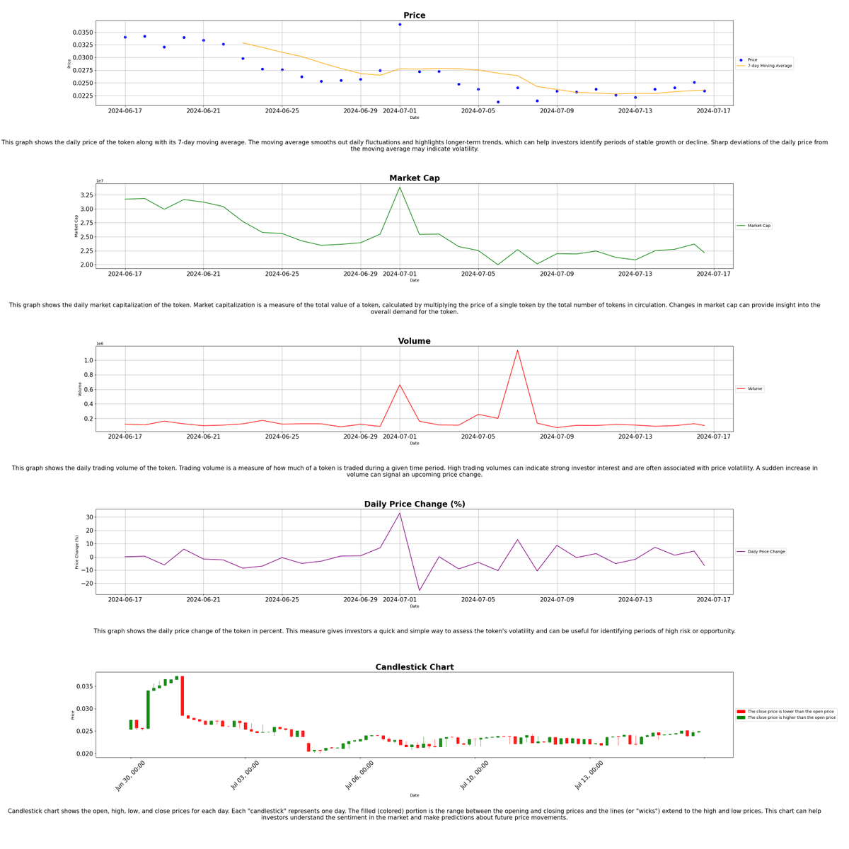 TOPIAstats's tweet image. 🚀 (07-16-2024 12:26) 🚀

📊 Today's @HYTOPIAgg Highlights:

🏷️ Floor Price: 0.7 ETH
📈 Market Cap: 6073.93 ETH
💰 Total Sales (24H): 2
💎 Total Staked: 8308
🌐 Total Listed: 21
🌕 $TOPIA Price: $0.02345655

- $TOPIA Stats Bot 🤖