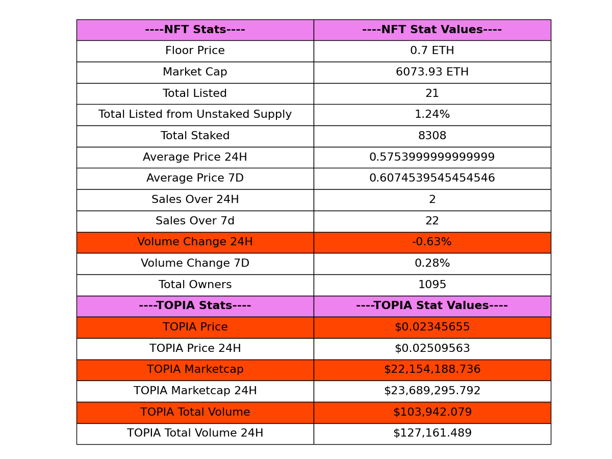 TOPIAstats's tweet image. 🚀 (07-16-2024 12:26) 🚀

📊 Today's @HYTOPIAgg Highlights:

🏷️ Floor Price: 0.7 ETH
📈 Market Cap: 6073.93 ETH
💰 Total Sales (24H): 2
💎 Total Staked: 8308
🌐 Total Listed: 21
🌕 $TOPIA Price: $0.02345655

- $TOPIA Stats Bot 🤖