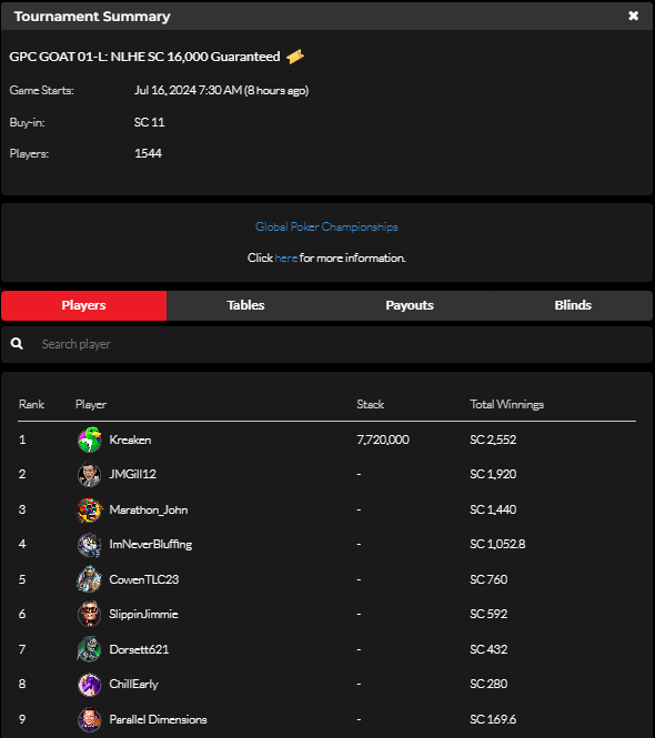 official_glp's tweet photo. #THE6OAT JULY 15 RESULTS (SWEEPS COIN) #GPCGOAT #GLOBALPOKER 🐐🏆

https://t.co/rDM1GYvVmL https://t.co/pVgxBOdlux