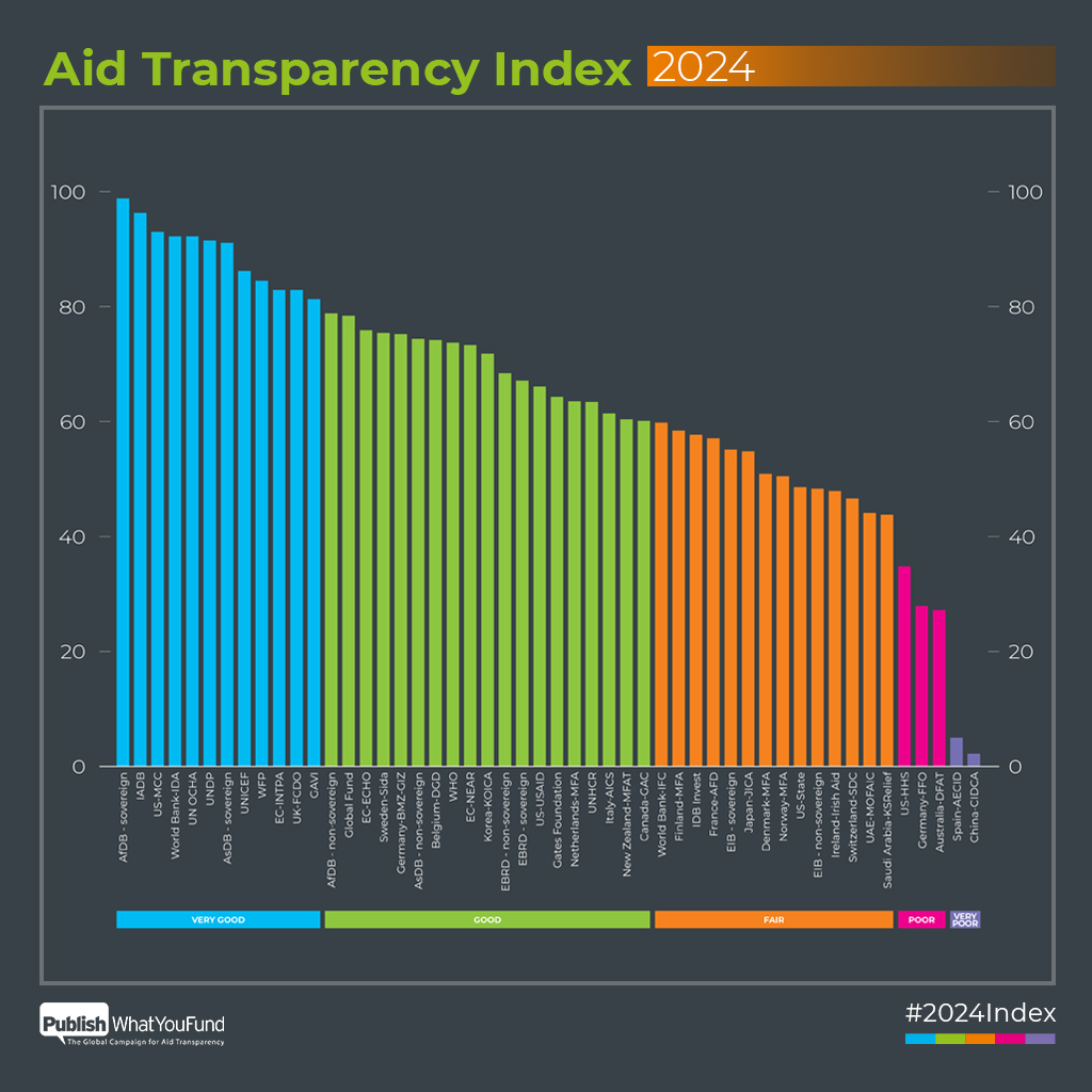 aidtransparency's tweet image. Aid more transparent than ever before. 2024 Aid Transparency Index shows how #aiddata is more accessible and useful – and why it has never been more needed #2024Index publishwhatyoufund.org/2024/07/aid-mo…