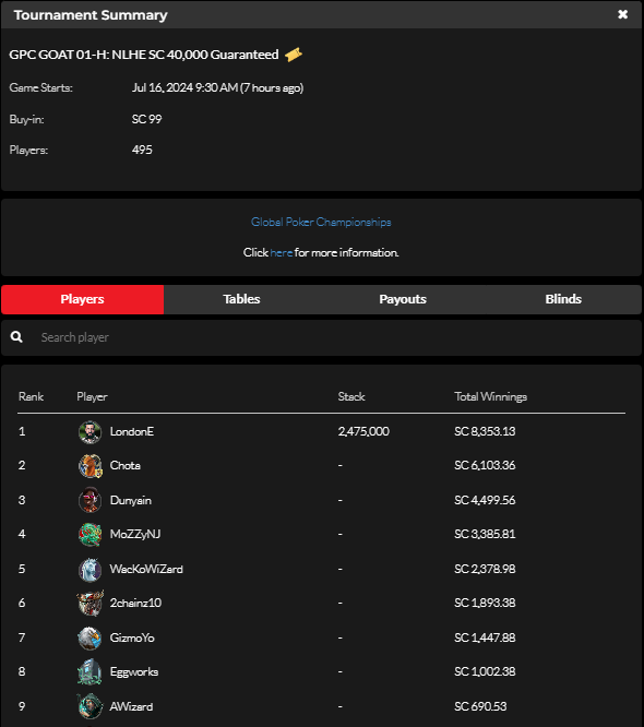 official_glp's tweet photo. #THE6OAT JULY 15 RESULTS (SWEEPS COIN) #GPCGOAT #GLOBALPOKER 🐐🏆

https://t.co/rDM1GYvVmL https://t.co/pVgxBOdlux