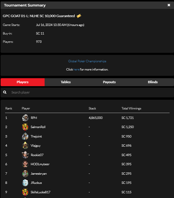 official_glp's tweet photo. #THE6OAT JULY 15 RESULTS (SWEEPS COIN) #GPCGOAT #GLOBALPOKER 🐐🏆

https://t.co/rDM1GYvVmL https://t.co/pVgxBOdlux