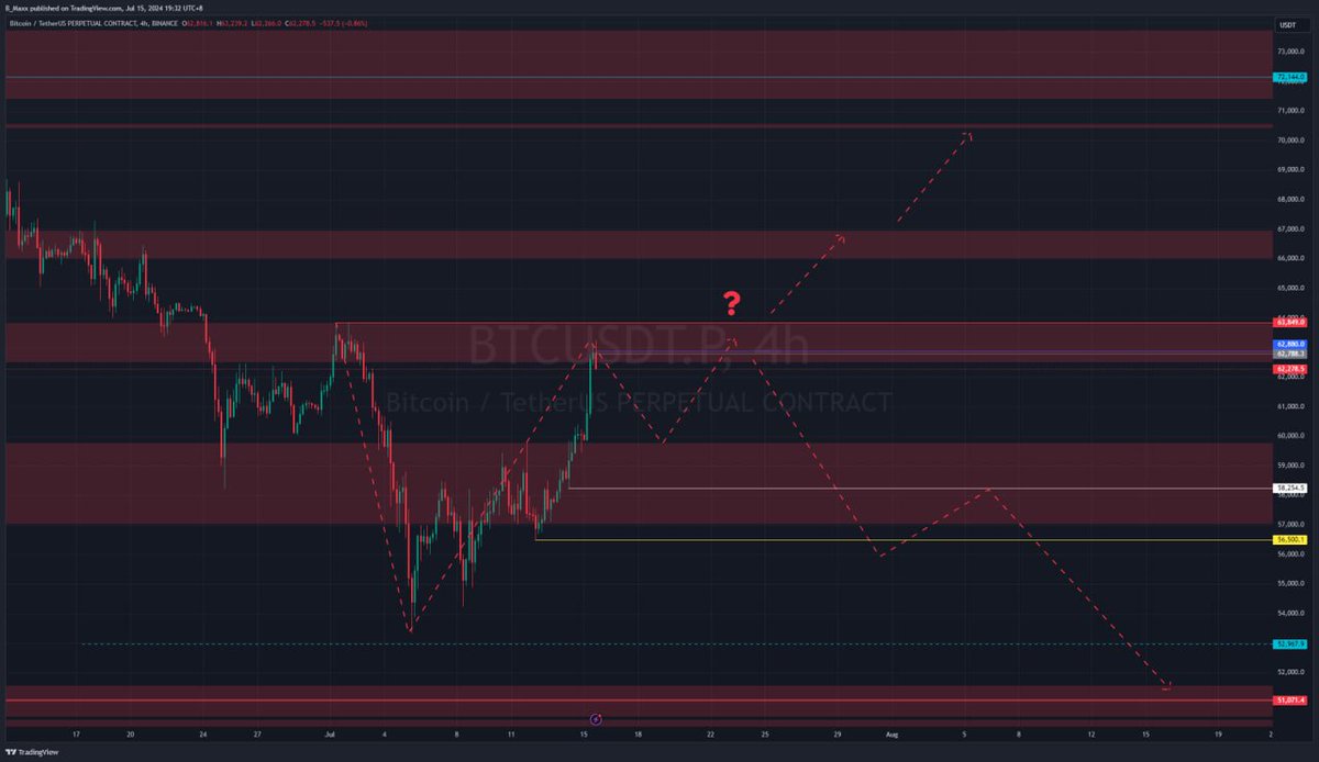 jdnwn6's tweet photo. #BTC
状态延续。如分析所述，主要就是关注这2点：
1，回踩支撑轴心59500-60000一线，是否能稳住。
2，若稳住，继续上攻日线1d空头结构（目前依然位于63850）是否能突破。
这2点决定了后续中线走势的最大概率二选一 https://t.co/n7jahCBdN8