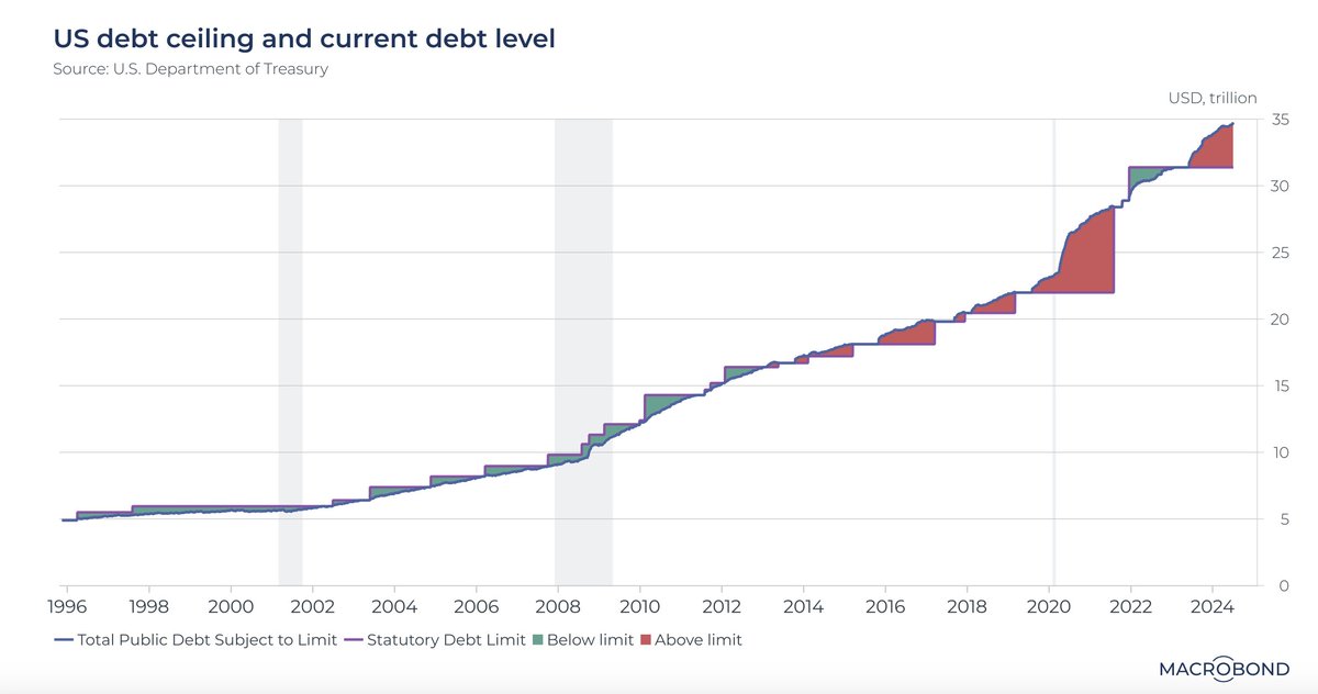 theAmberApp's tweet photo. 🚨$9.3 trillion in $US Debt is set to mature within the next 12 months.👀

As Bitcoiner's, we foresaw the US economy's fragility. Now, urgent rate cuts are crucial to avoid recession and currency wars. 

Most of us knew this was inevitable. 📉