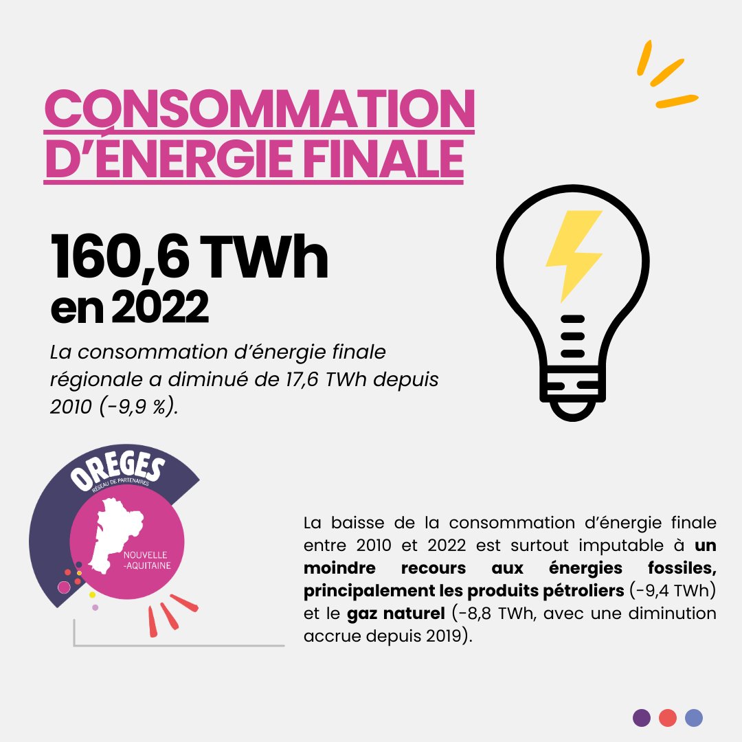 📣[Le chiffre du jour]

160,6 TWh comme la consommation d’énergie finale en Nouvelle-Aquitaine.

👉Toutes les données régionales sur l'énergie, la biomasse et les gaz à effet de serre 2022 sont à retrouver dans les derniers chiffres clés de l’OREGES 2024 : shorturl.at/t6qPP