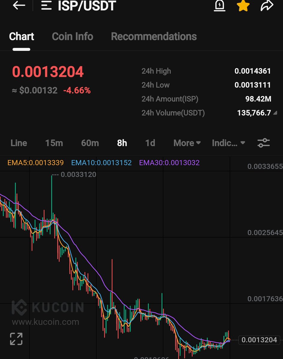 CryptoShillz06's tweet photo. $ISP

Buying this GEM 💎 on #KuCoin

Current market price - 0.0132 $

$mavia $dvpn $tune $zelix $mls $natix $ulti $otk $insp https://t.co/WBMi9Wq0dl