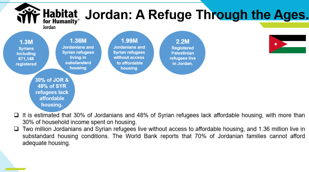 MousaNaffa's tweet photo. It is estimated that 30% of #Jordanians and 48% of #SyrianRefugees lack #AffordableHousing, with more than 30% of #householdIncome spent on #housing in #Jordan. #HabitatforHumanity #HomeEquals https://t.co/rm5e60guH2