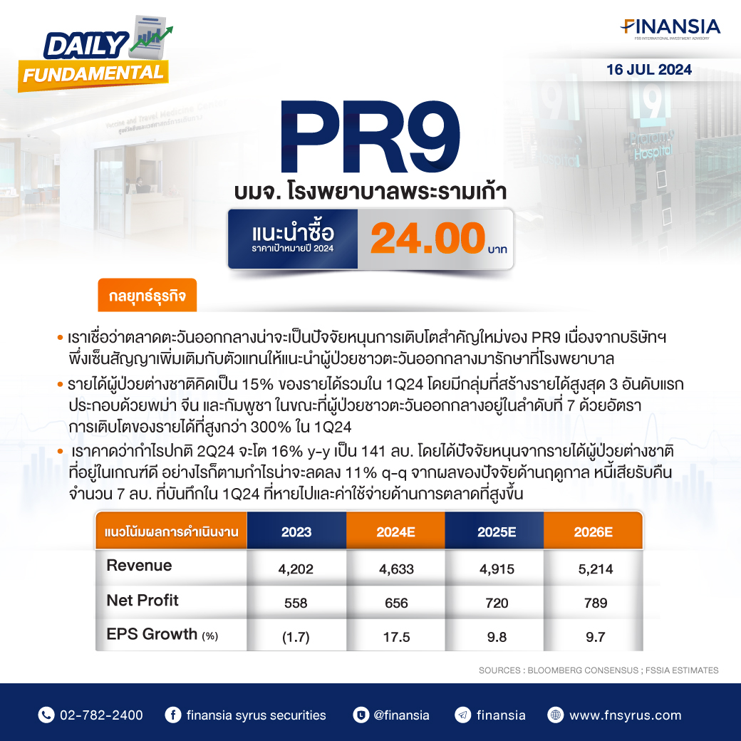 fnsyrus's tweet image. 📊Daily Fundamental ประจำวันที่ 16.07.2024
🏥PR9 : ปลดล็อกการเติบโตในตลาดตะวันออกกลาง
แนะนำซื้อ ราคา 24 บาท
🔸คาดกำไรปกติ 2Q24 จะโต 16% y-y เป็น 141 ลบ.
🔸สัดส่วนรายได้ผู้ป่วยต่างชาติจะเพิ่มจาก 15% ใน 1Q24
อ่านเพิ่มเติมคลิก bit.ly/464oq24
#Finansia #FSSIA #PR9