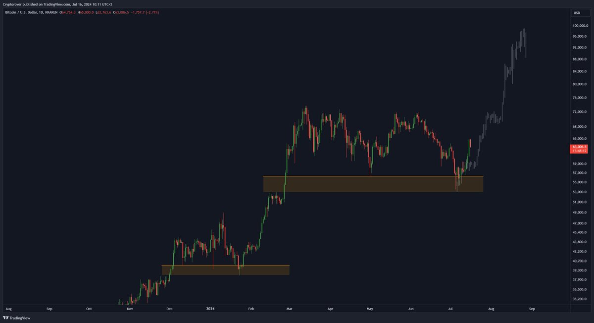 #Bitcoin history is repeating! 🔥👇