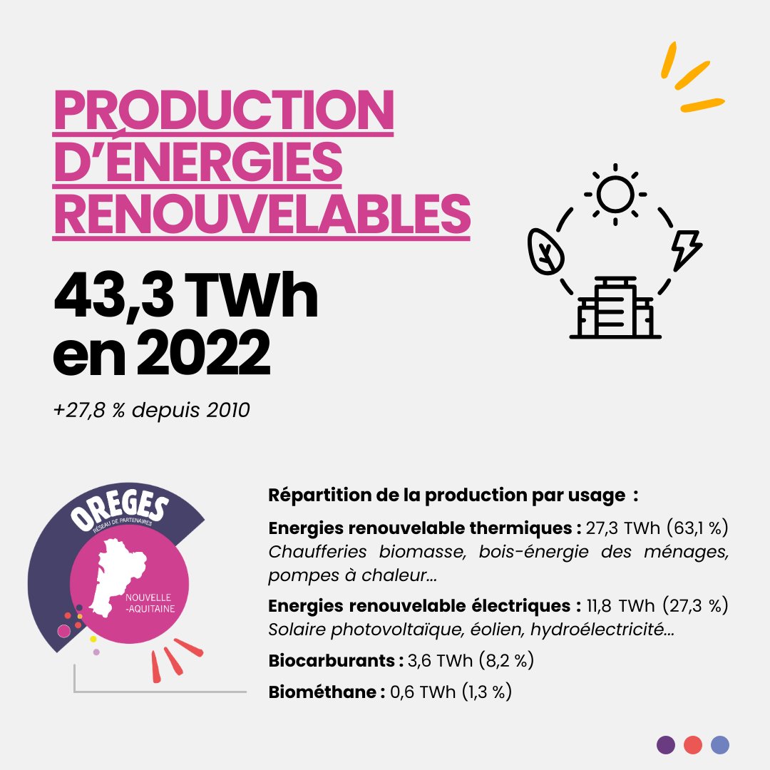 📣 [Le chiffre du jour]

43,3 TWh, comme la production d'énergies renouvelables en 2022 en Nouvelle-Aquitaine.

👉 Toutes les données régionales sur l'énergie, la biomasse et GES 2022 sont à retrouver dans les derniers chiffres clés de l’OREGES 2024 : shorturl.at/t6qPP