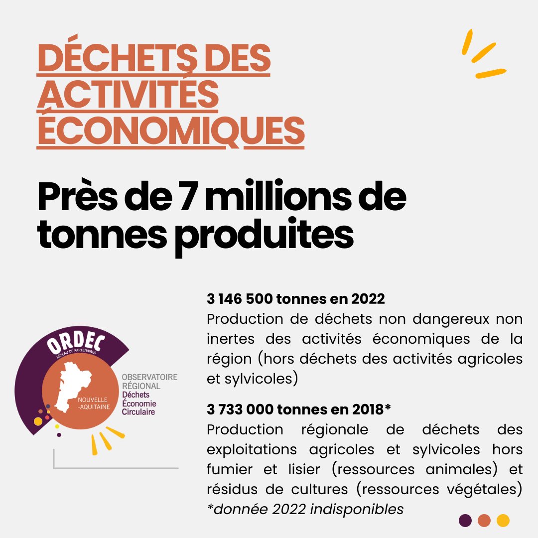 📣[Le chiffre du jour]

7 millions, comme le nombre de tonnes de déchets des activités économiques produites en 2022 en Nouvelle-Aquitaine.

👉L'AREC vous dévoile les données 2022 sur les flux et les déchets dans son dernier "Repères chiffrés" de l'ORDEC : shorturl.at/nr7EQ