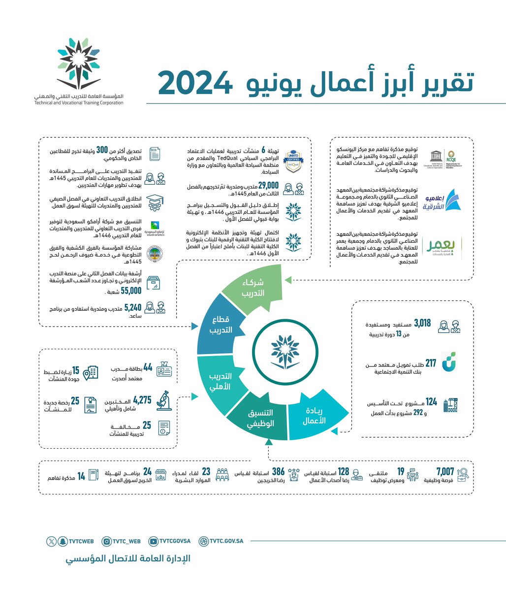 tvtcweb's tweet photo. #إنفوجرافيك | 

تعرفوا على أبرز إنجازات #التدريب_التقني خلال شهر يونيو 2024م. https://t.co/O7KTI9xXJs