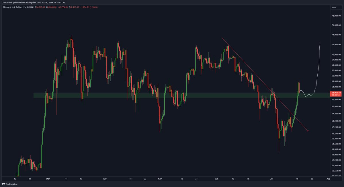 I think this is next for #Bitcoin 

A small retest of support, then we push higher!