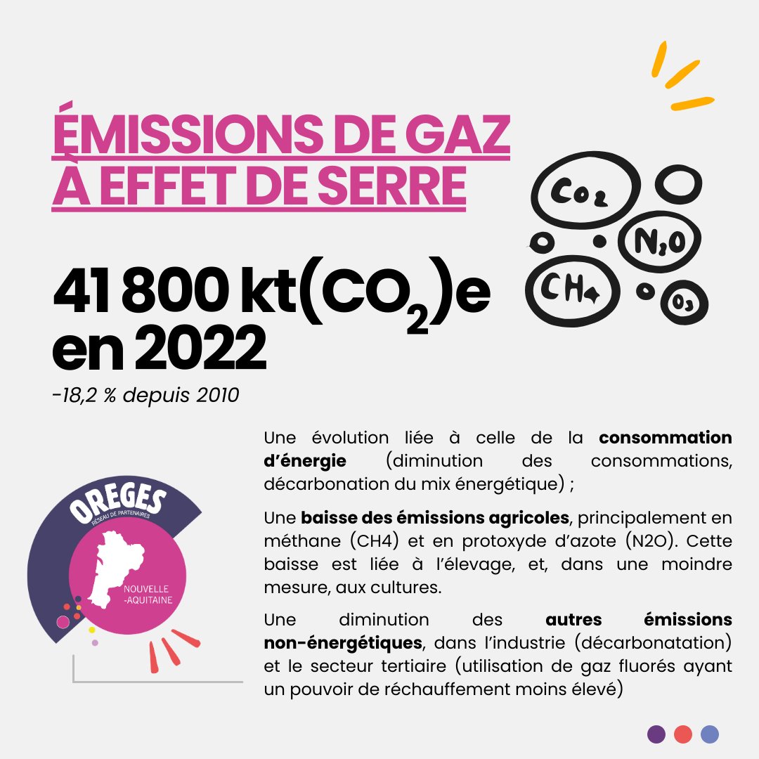📣 [Le chiffre du jour]

41 800 ktCO2e, comme les émissions de gaz à effet de serre en 2022 en Nouvelle-Aquitaine.

👉 Toutes les données régionales sur l'énergie, la biomasse et GES 2022 sont à retrouver dans les derniers chiffres clés de l’OREGES 2024 : shorturl.at/t6qPP
