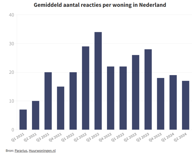 Woningnieuws's tweet photo. Vandaag niet in het nieuws: 35 procent MINDER reacties per huurwoning dan vorig jaar https://t.co/YqEEHgUMrN