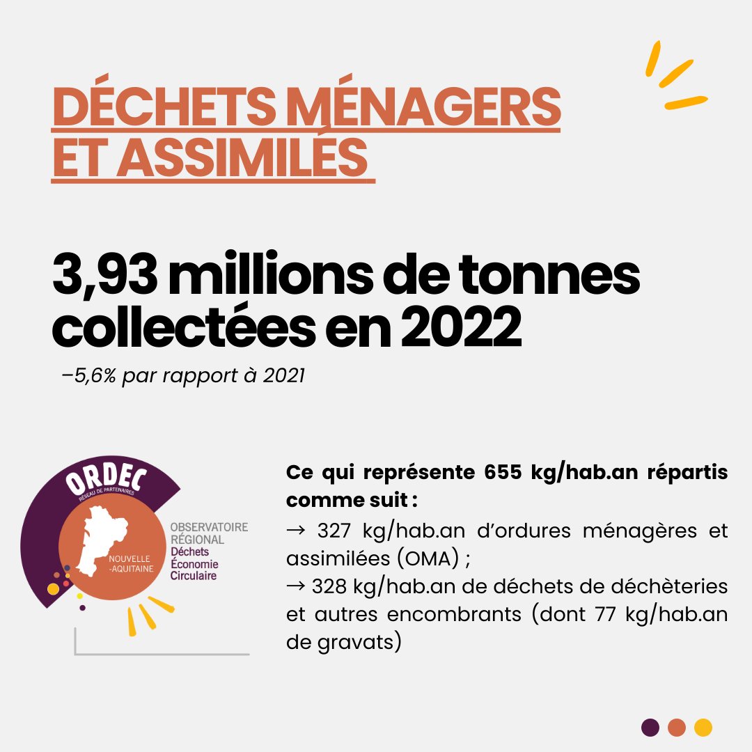 📣[Le chiffre du jour]

3,93 millions, comme le nombre de tonnes de déchets ménagers et assimilés collectées en 2022 en Nouvelle-Aquitaine.

👉L'AREC vous dévoile les données 2022 sur les flux et les déchets dans son dernier "Repères chiffrés" de l'ORDEC : shorturl.at/nr7EQ