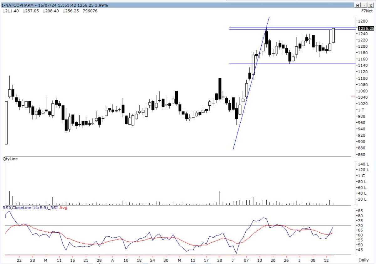 koolvicky's tweet photo. #NATCO #PoleFlag
Keep an eye.
Breaking ATH i.e 1260, Pole & Flag Breakout. https://t.co/r67ke6Wxdc