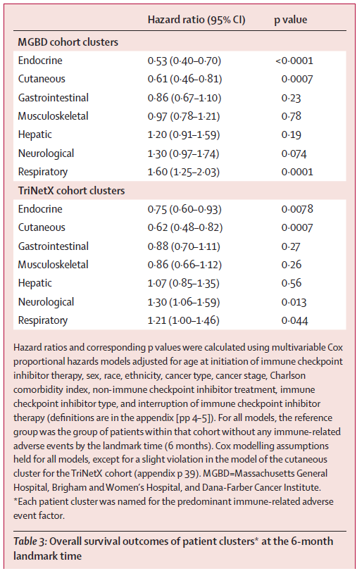 Association of immune-related AEs from ICIs with 6-m survival (landmark analysis)

Cf pts w/o irAEs
👉endocrine &amp; cutaneous AEs ass w/⬆️survival  
👉respiratory &amp; neurological AEs ass w/⬇️survival
👉No association for other irAE clusters (incl GI, hepatic)

#GITwitter #OncTwitter