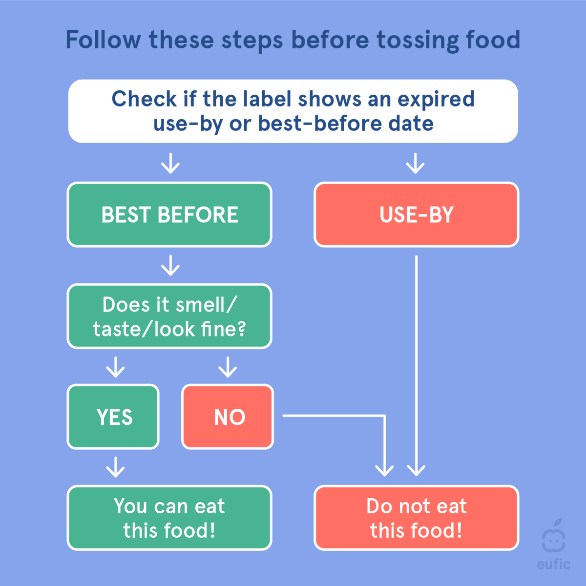 EUFIC's tweet photo. 🛑 Before tossing out food, check what type of date marking it has! 🗓️

"𝐁𝐞𝐬𝐭 𝐛𝐞𝐟𝐨𝐫𝐞" is about quality, not safety, and food may still be good past this date.
"𝐔𝐬𝐞-𝐛𝐲" is about safety, so don’t eat after this date.

Reduce food waste &amp; avoid food poisoning! https://t.co/H75ctgMvLJ