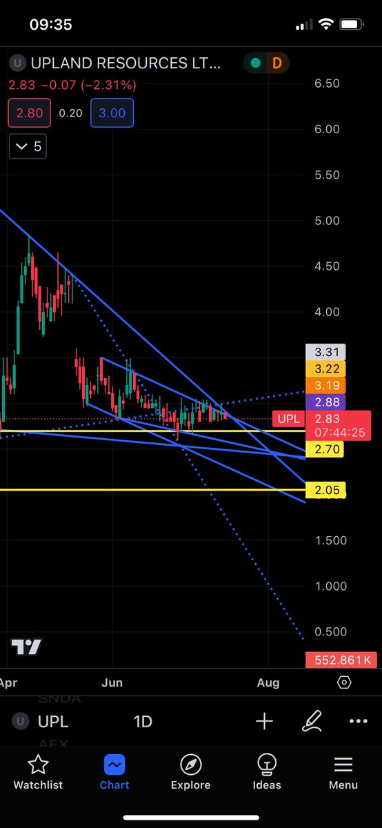 #UPL Potentially in double breakout territory today/tomorrow/Thursday