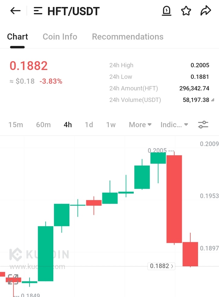 stockia's tweet photo. @gxmxni @hashflow Burn $hft scam token https://t.co/8oGf06dz7f