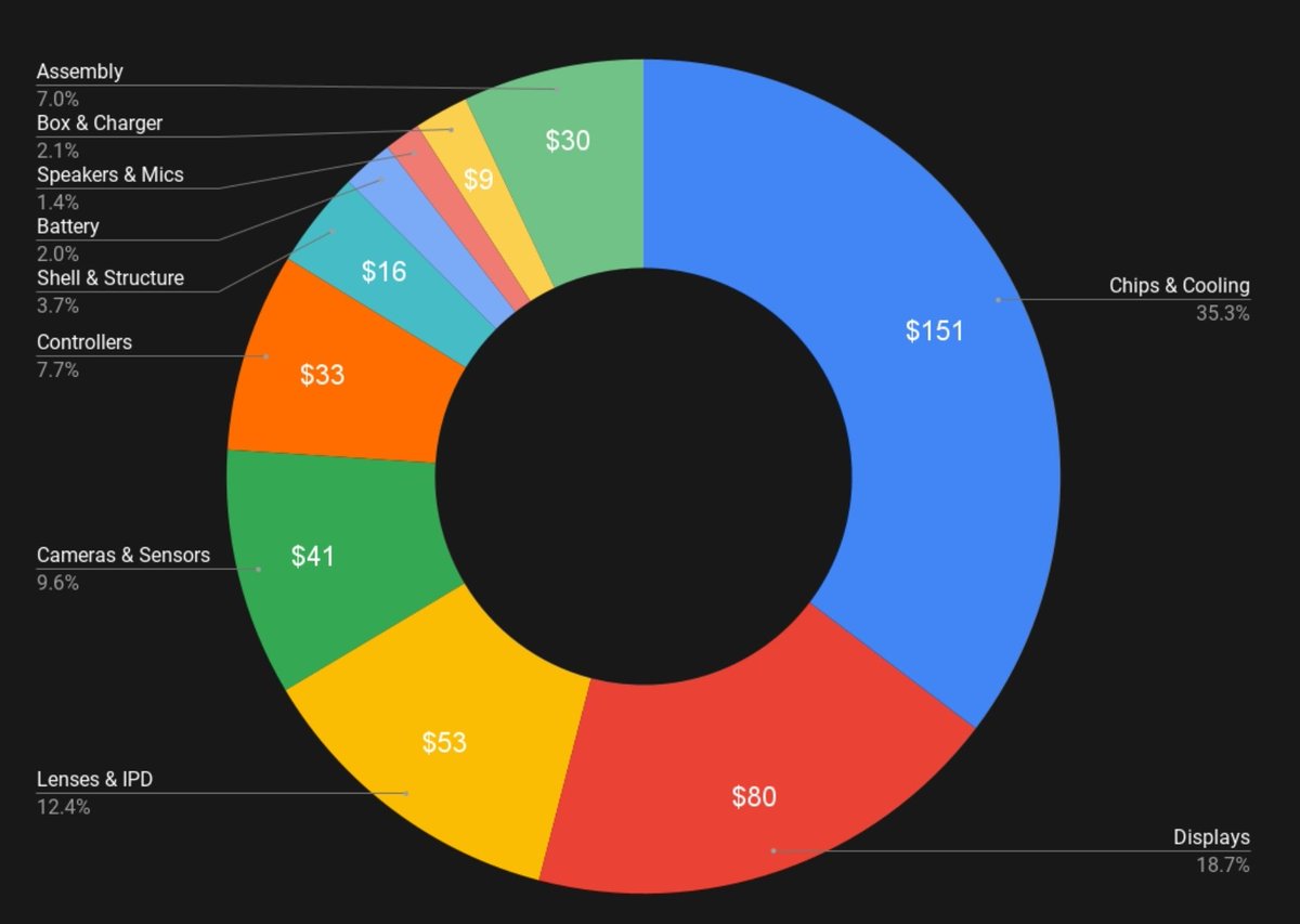 3DVR3's tweet image. Quest3の製造原価は、「約68,000円（428ドル）」だそうです😳
しかも研究開発費、輸送費、マーケティング費は含まれていなくてそれらしい😳
ザッカーバーグの本気に応えるしかない！

主要部品コスト↓
・SoC搭載メインボード: 150ドル
（Snapdragon XR2 Gen 2チップ単体 90ドル）
・ディスプレイ: