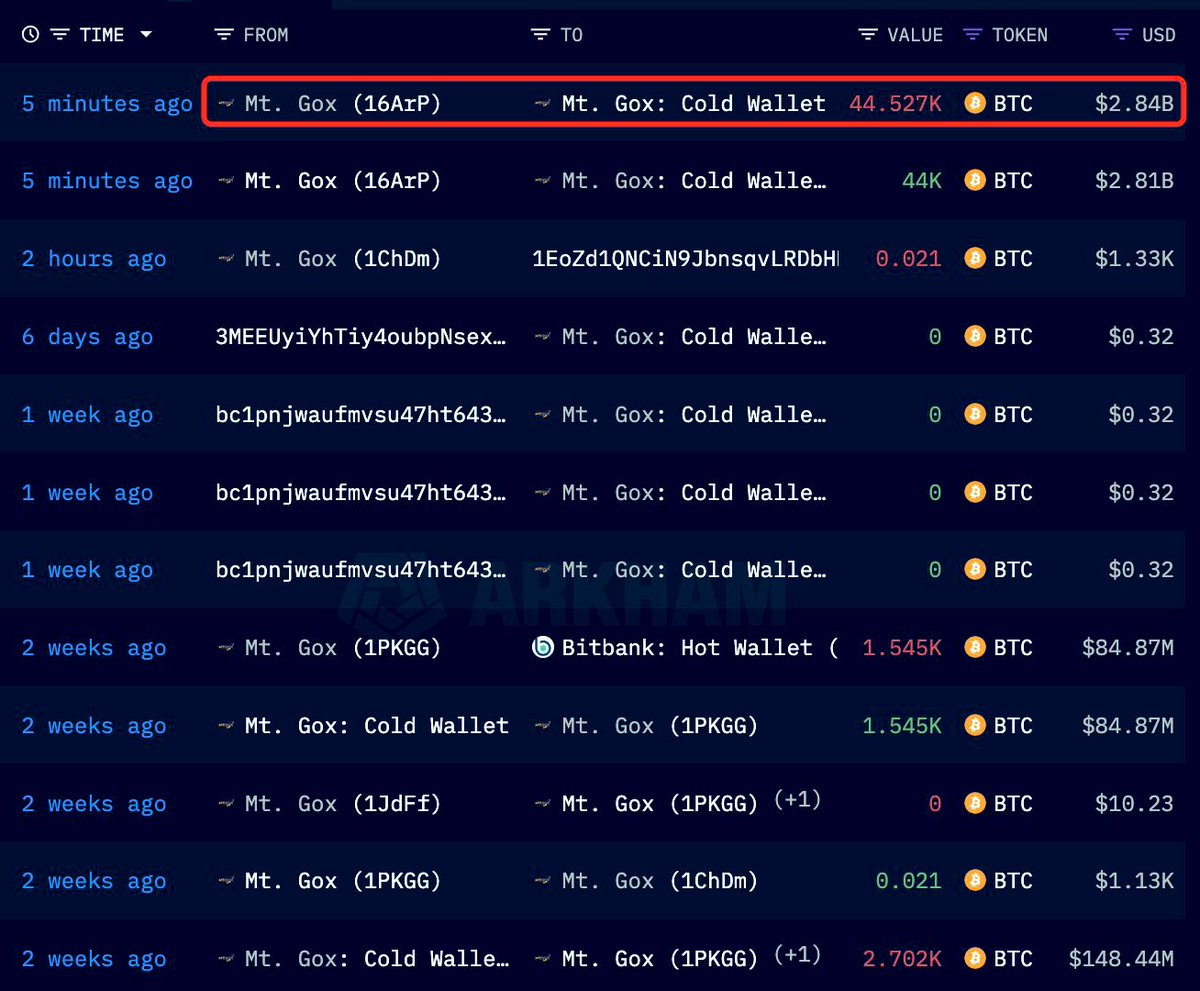 ATENCIÓN. Hace 1h, #MtGox ha empezado a mover los #Bitcoin que debe  restituir a sus acreedores, están iniciando el proceso de liquidación. Los  próximos días son CLAVE de cara a saber qué