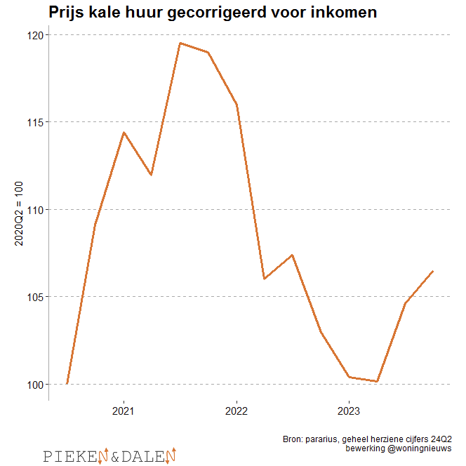 De huur piekte in Q3 van 2021, als je corrigeert voor loonstijging. Clubs als Pararius hebben echter geen belang bij zo'n correctie.