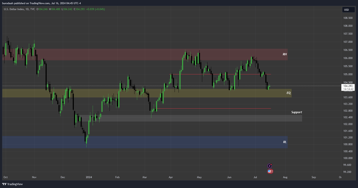 TraderBuro's tweet photo. #DXY daily range

#ForexMarket  #TradingTips https://t.co/kaqq2mNgCl