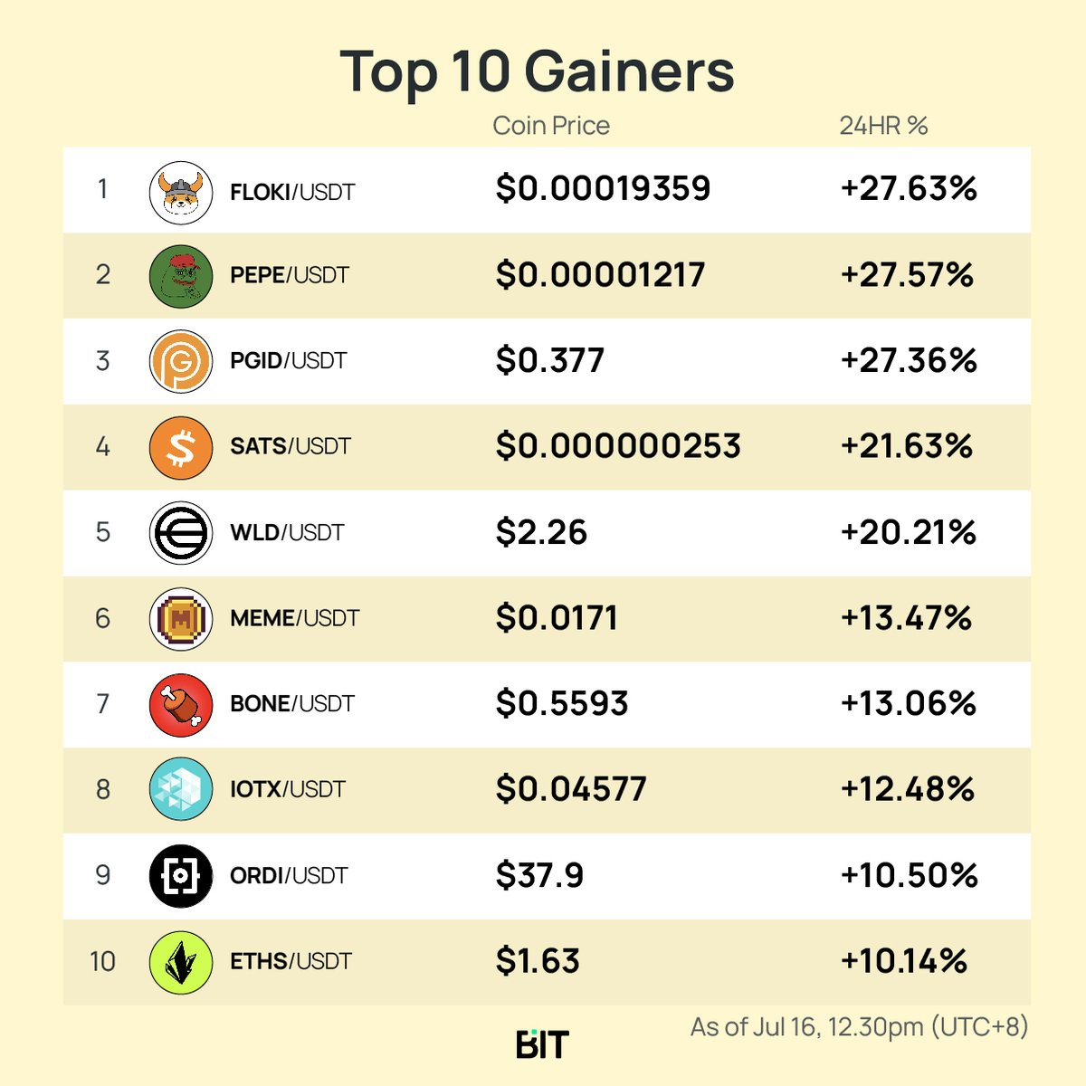 🥳 Check out the Top 10 #CryptoGainers today.  

❓Have you traded any of these hot picks? 

✏️Let us know in the comment &amp; get in on the action now 

📲 Visit the BIT App &amp; start trading  
👉 BIT.com/Download

#Floki #Pepe #PGID #SATS #WLD #MEME #BONE #IOTX #ORDI #ETHS