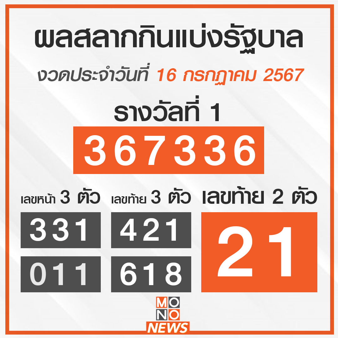 mononewsth's tweet photo. ขอเสียงเศรษฐีหน่อยจ้า! ผลสลากกินแบ่งรัฐบาล งวดประจำวันที่ 16 กรกฏาคม 2567 ใครถูกบ้างเอ่ยยยยย

#หวย #เลขเด็ด #หวยรัฐบาล #สลากกินแบ่งรัฐบาล #ตรวจหวย #ตรวจผลสลาก #ข่าวโมโน29 #Mono29News #Mono29 https://t.co/yRoLKmHEml