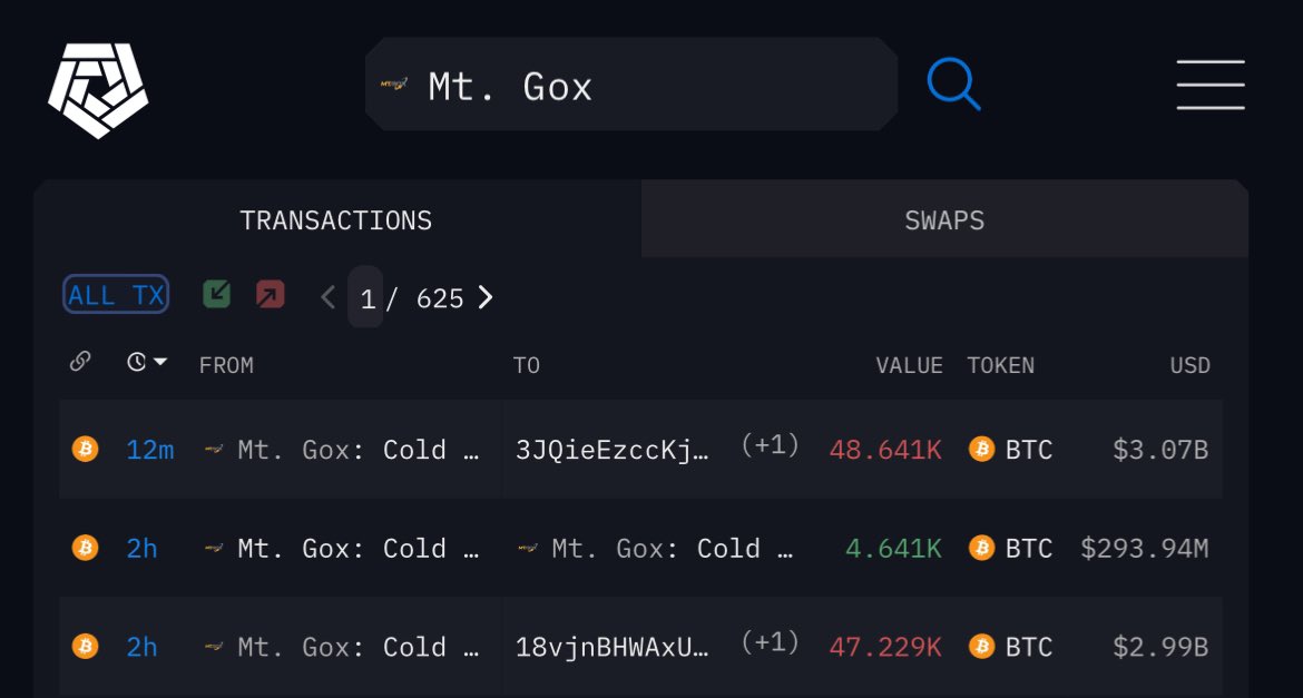 Mt. Gox has moved 95,870 #Bitcoin worth $6 billion in the past 2 hours.

The final FUD is here.

DO NOT PANIC!