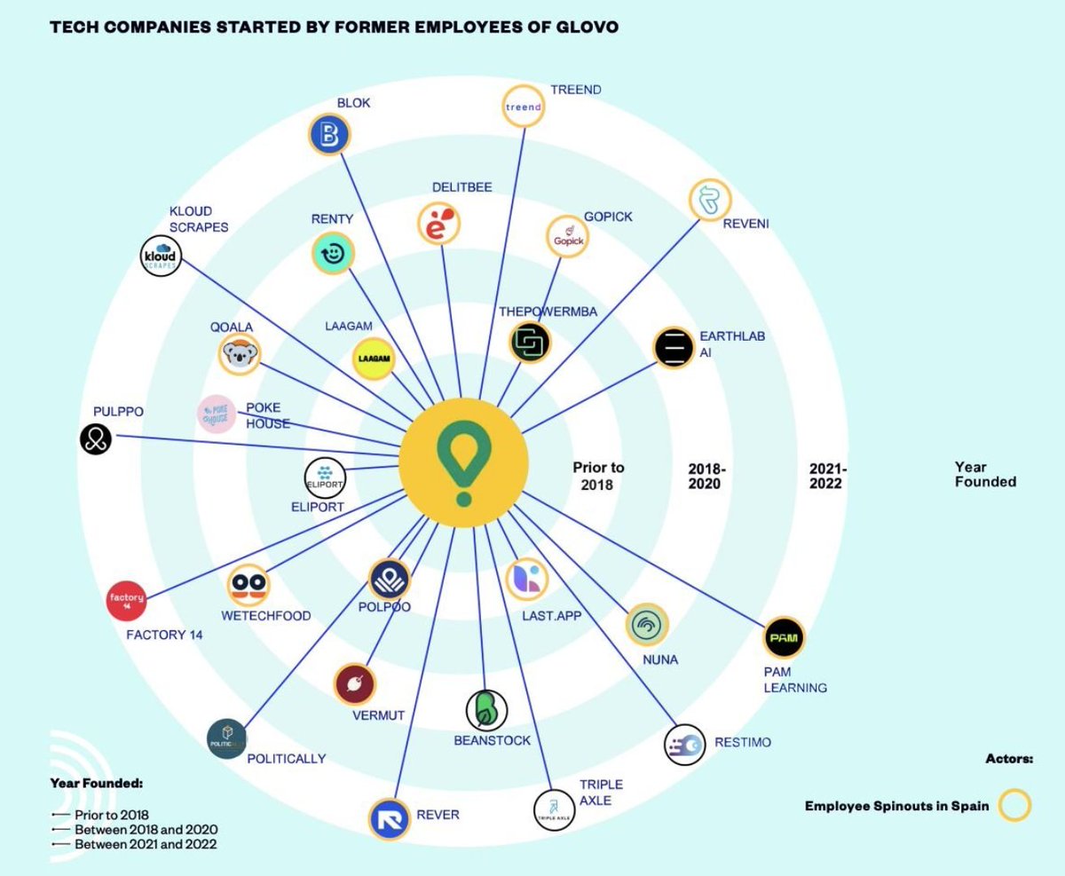 Empresas tecnológicas fundadas por ex empleados de Glovo

#Startups #España #glovo